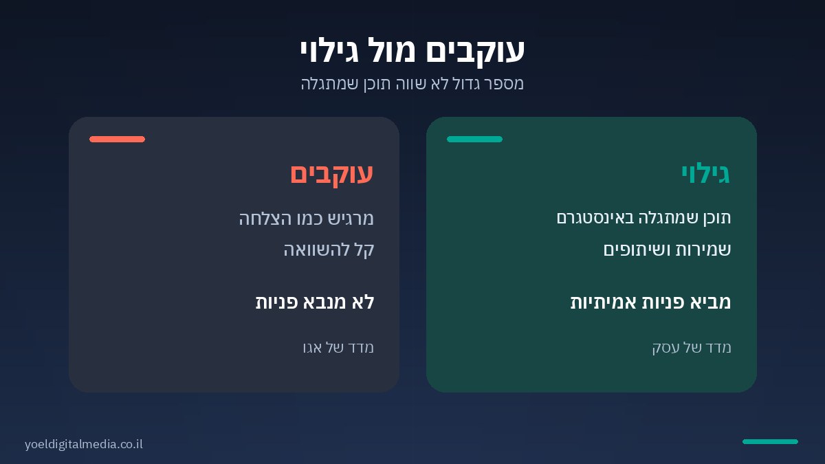 הבדל בין מספר עוקבים לחשיפה לגילוי באינסטגרם