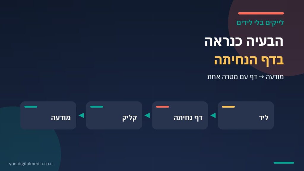לייקים בלי לידים: הבעיה בדף הנחיתה אחרי הקליק ממודעה